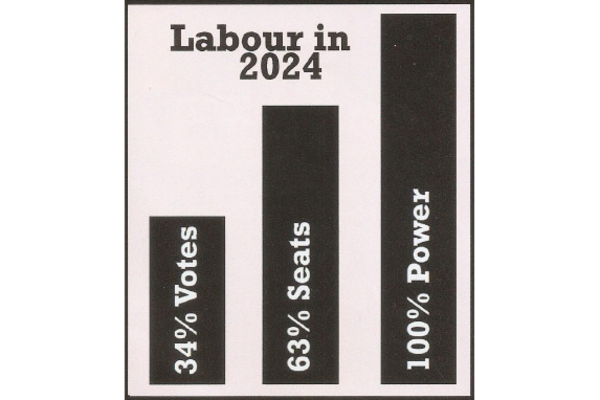Graphic showing Labour distorted power after GE 2024